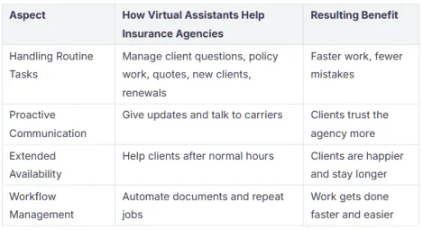 Insurance Virtual Assistants