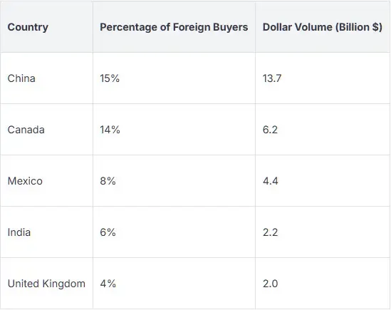 Chinese Realtors