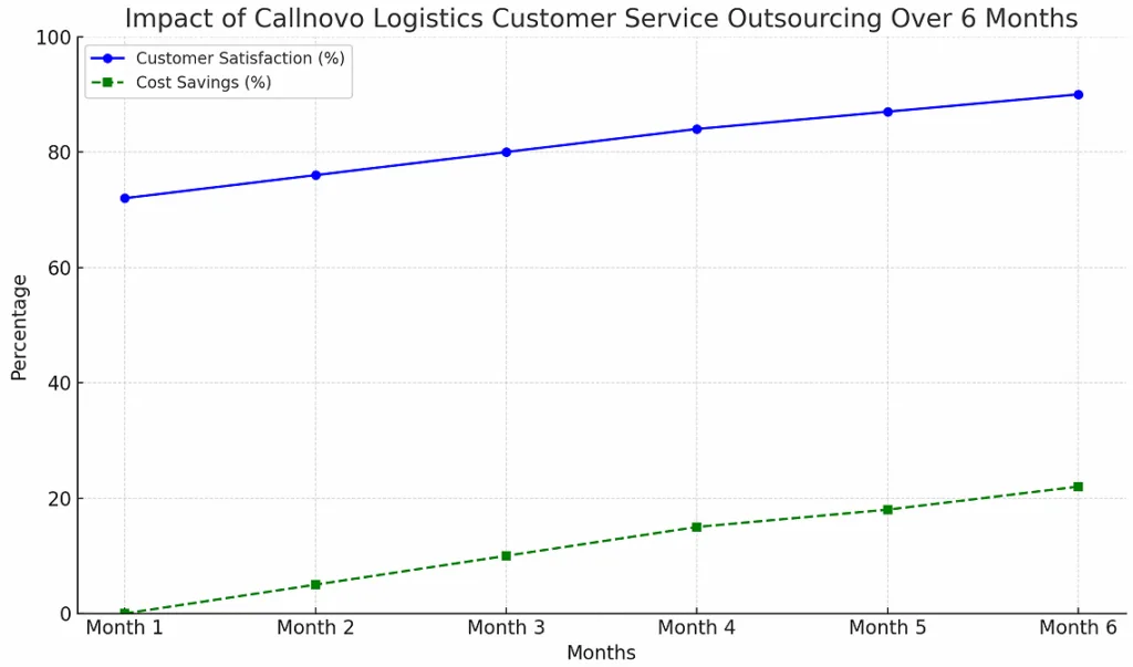 Logistics customer service outsourcing