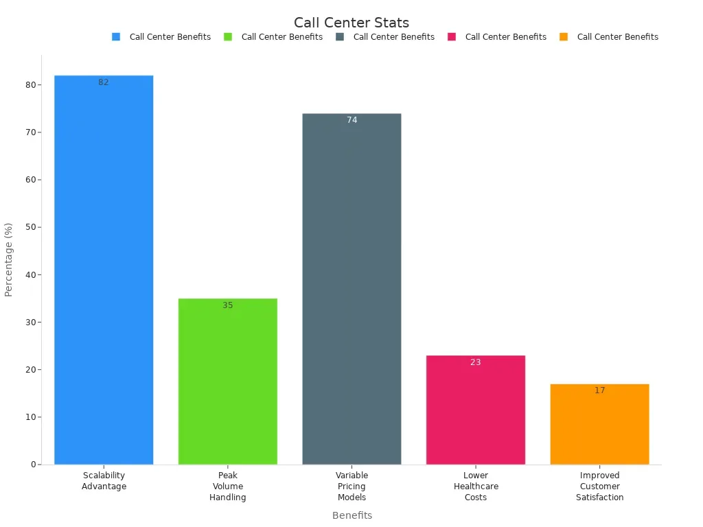 A bar chart showing benefits of modern call center services with percentages