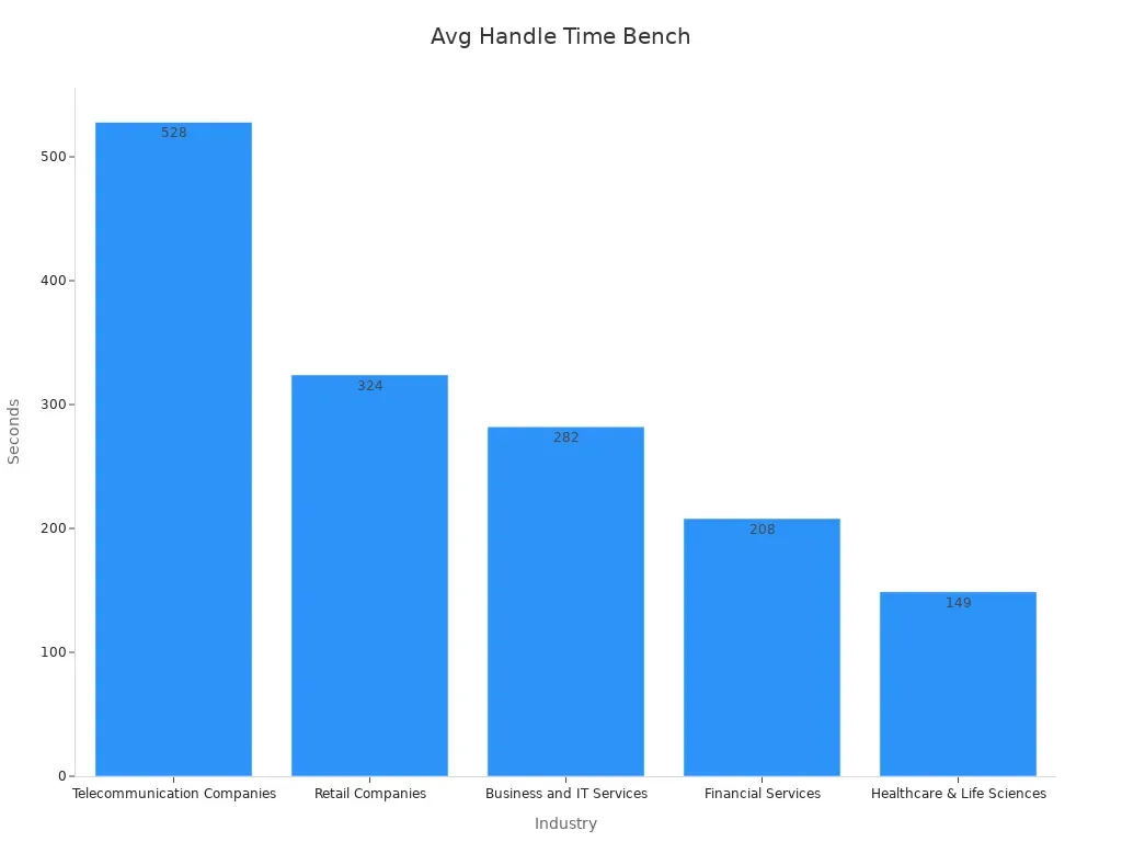 Bar chart showing average handle time benchmarks across industries