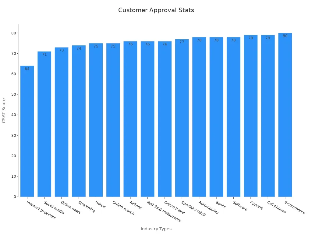 Bar chart showing customer satisfaction scores across various industries