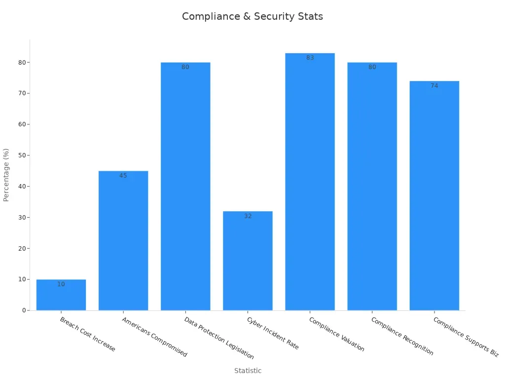 A bar chart showing compliance statistics and breach rates.