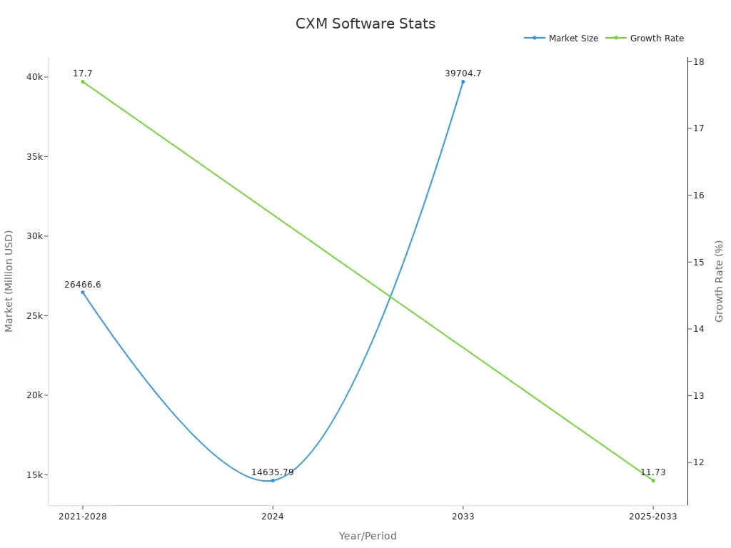 Dual-axis line chart showing market revenue/size and growth rate for CXM software over given periods