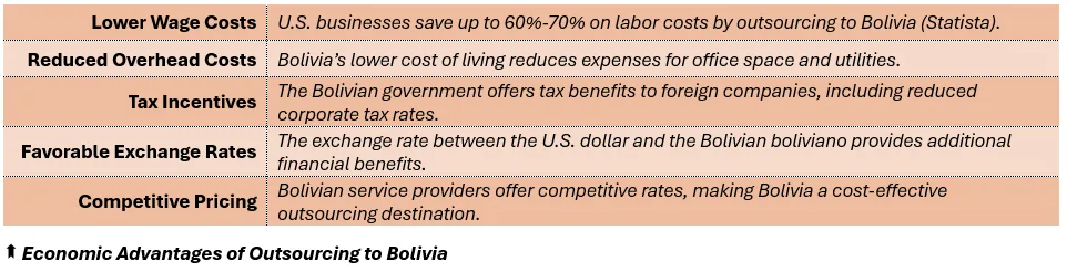 Economic Advantages of Outsourcing to Bolivia - (1) Lower Wage Costs: U.S. businesses save up to 60%-70% on labor costs by outsourcing to Bolivia (Statista), (2) 
Reduced Overhead Costs: Bolivia’s lower cost of living reduces expenses for office space and utilities, (3) Tax Incentives: The Bolivian government offers tax benefits to foreign companies, including reduced corporate tax rates, (4) Favorable Exchange Rates: The exchange rate between the U.S. dollar and the Bolivian boliviano provides additional financial benefits, and (5) Competitive Pricing: Bolivian service providers offer competitive rates, making Bolivia a cost-effective outsourcing destination.