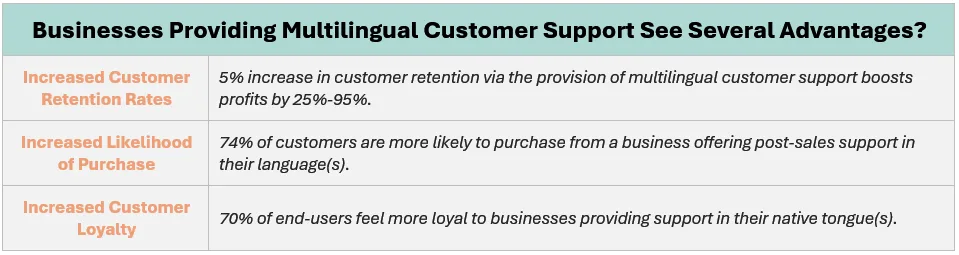 Businesses providing multilingual support see several advantages - such as: increased customer retention rates, increased likelihood of purchase, and increased customer loyalty; this is demonstrated by the following stats: (1) a 5% increase in customer retention via the provision of multilingual customer support boosts profits by 25%-95%, (2) 74% of customers are more likely to purchase from a business offering post-sales support in their language(s), and (3) 70% of end-users feel more loyal to businesses providing support in their native tongue(s).