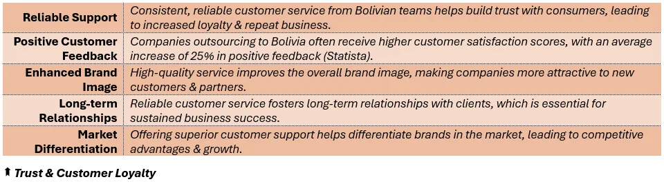 Trust & Customer Loyalty - (1) Reliable Support: Consistent, reliable customer service from Bolivian teams helps build trust with consumers, leading to increased loyalty & repeat business, (2) Positive Customer: Feedback	Companies outsourcing to Bolivia often receive higher customer satisfaction scores, with an average increase of 25% in positive feedback (Statista), (3) Enhanced Brand Image: High-quality service improves the overall brand image, making companies more attractive to new customers & partners, (4) Long-term Relationships: Reliable customer service fosters long-term relationships with clients, which is essential for sustained business success, and (5) Market Differentiation: Offering superior customer support helps differentiate brands in the market, leading to competitive advantages & growth.