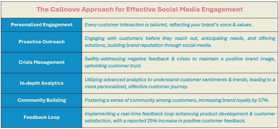 The Callnovo Approach for Effective Social Media Engagement: (1) Personalized Engagement - Every customer interaction is tailored, reflecting your brand’s voice & values, (2) Proactive Outreach - Engaging with customers before they reach out, anticipating needs, and offering solutions, building brand reputation through social media, (3) Crisis Management - Swiftly-addressing negative feedback & crises to maintain a positive brand image, upholding customer trust, (4) In-depth Analytics - Utilizing advanced analytics to understand customer sentiments & trends, leading to a more personalized, effective customer journey, (5) Community Building - Fostering a sense of community among customers, increasing brand loyalty by 37%, and (6) Feedback Loop - Implementing a real-time feedback loop enhancing product development & customer satisfaction, with a reported 25% increase in positive customer feedback.