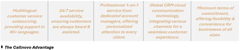 The Callnovo Advantage - (1) Multilingual customer service outsourcing, providing support in 65+ languages, (2) 24/7 service availability, ensuring customers are always heard & assisted, (3) Professional 1-on-1 service from dedicated account managers, offering personalized attention to every client, (4) Global CRM cloud communication technology, integrating various channels for a seamless customer experience, and (5) Minimum terms of commitment, offering flexibility & convenience for businesses of all sizes.