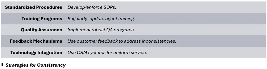 Strategies for Consistency - (1) Standardized Procedures: Develop/enforce SOPs, (2) Training Programs: Regularly–update agent training, (3) Quality Assurance: Implement robust QA programs, (4) Feedback Mechanisms: Use customer feedback to address inconsistencies, (5) 
Technology Integration: Use CRM systems for uniform service.