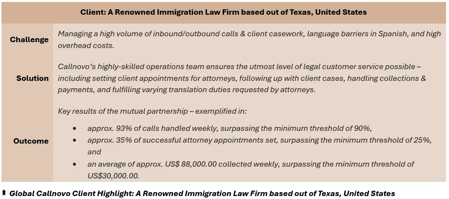 Global Callnovo Client Highlight: A Renowned Immigration Law Firm based out of Texas, United States