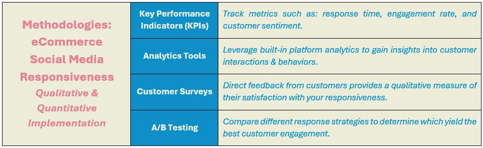 Methodologies: eCommerce 
Social Media Responsiveness - Qualitative & Quantitative Implementation:	(1) Key Performance Indicators (KPIs) - Track metrics such as: response time, engagement rate, and customer sentiment, (2) Analytics Tools - Leverage built-in platform analytics to gain insights into customer interactions & behaviors, (3) Customer Surveys - Direct feedback from customers provides a qualitative measure of their satisfaction with your responsiveness, and (4) A/B Testing - Compare different response strategies to determine which yield the best customer engagement.