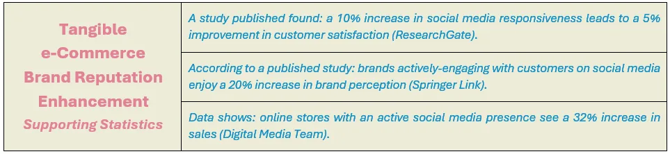 Tangible e-Commerce Brand Reputation Enhancement - Supporting Statistics: (1) A study published found: a 10% increase in social media responsiveness leads to a 5% improvement in customer satisfaction (ResearchGate), (2) According to a published study: brands actively-engaging with customers on social media enjoy a 20% increase in brand perception (Springer Link),  and (3) Data shows: online stores with an active social media presence see a 32% increase in sales (Digital Media Team).