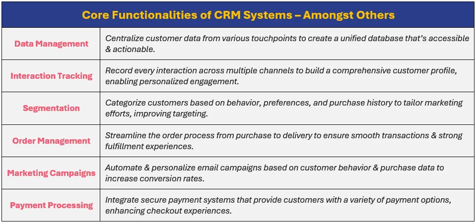 Here're some core functionalities of CRM systems (amongst others): data management, interaction tracking, segmentation, order management, marketing campaigns, and payment processing; these offer the following: (1) centralize customer data from various touchpoints to create a unified database that’s accessible & actionable, (2) record every interaction across multiple channels to build a comprehensive customer profile, enabling personalized engagement, (3) categorize customers based on behavior, preferences, and purchase history to tailor marketing efforts, improving targeting, (4) streamline the order process from purchase to delivery to ensure smooth transactions & strong fulfillment experiences, (5) automate & personalize email campaigns based on customer behavior & purchase data to increase conversion rates, and (6) integrate secure payment systems that provide customers with a variety of payment options, enhancing checkout experiences.