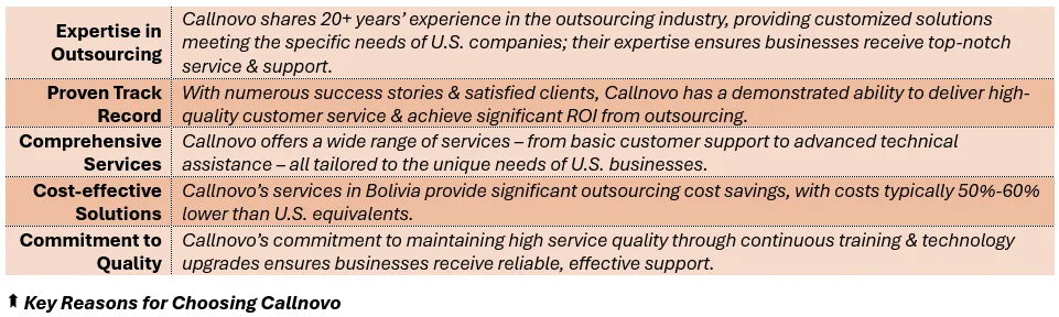 Key Reasons for Choosing Callnovo - (1) Expertise in Outsourcing: Callnovo shares 20+ years’ experience in the outsourcing industry, providing customized solutions meeting the specific needs of U.S. companies; their expertise ensures businesses receive top-notch service & support, (2) Proven Track Record: With numerous success stories & satisfied clients, Callnovo has a demonstrated ability to deliver high-quality customer service & achieve significant ROI from outsourcing, (3) Comprehensive Services: Callnovo offers a wide range of services – from basic customer support to advanced technical assistance – all tailored to the unique needs of U.S. businesses, (4) Cost-effective Solutions: Callnovo’s services in Bolivia provide significant outsourcing cost savings, with costs typically 50%-60% lower than U.S. equivalents, and (5) Commitment to Quality: Callnovo’s commitment to maintaining high service quality through continuous training & technology upgrades ensures businesses receive reliable, effective support.