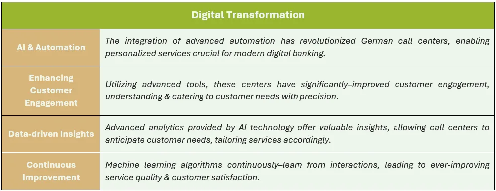 Digital Transformation: (1) AI & Automation - The integration of advanced automation has revolutionized German call centers, enabling personalized services crucial for modern digital banking, (2) Enhancing Customer Engagement - Utilizing advanced tools, these centers have significantly–improved customer engagement, understanding & catering to customer needs with precision, (3) Data-driven Insights - Advanced analytics provided by AI technology offer valuable insights, allowing call centers to anticipate customer needs, tailoring services accordingly, and (4) Continuous Improvement - Machine learning algorithms continuously–learn from interactions, leading to ever-improving service quality & customer satisfaction.
