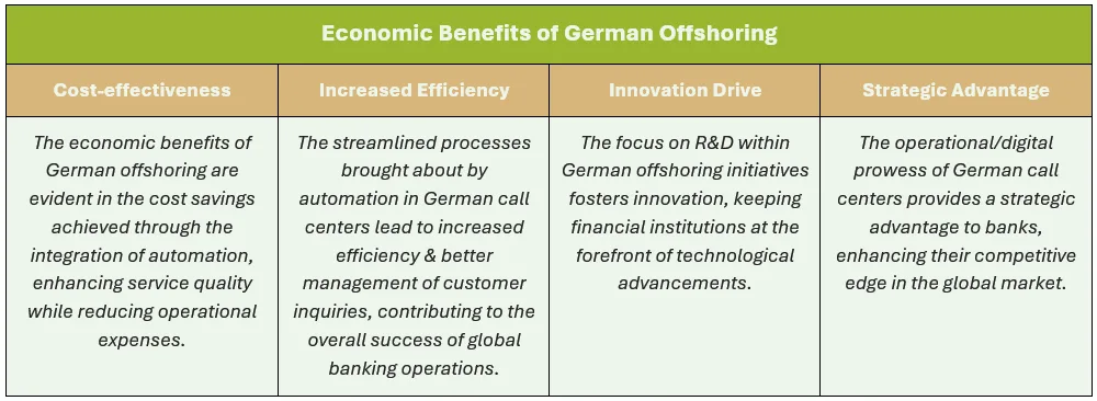 Economic Benefits of German Offshoring: (1) Cost-effectiveness - The economic benefits of German offshoring are evident in the cost savings achieved through the integration of automation, enhancing service quality while reducing operational expenses, (2) Increased Efficiency - The streamlined processes brought about by automation in German call centers lead to increased efficiency & better management of customer inquiries, contributing to the overall success of global banking operations, (3) Innovation Drive - The focus on R&D within German offshoring initiatives fosters innovation, keeping financial institutions at the forefront of technological advancements, and (4) Strategic Advantage - The operational/digital prowess of German call centers provides a strategic advantage to banks, enhancing their competitive edge in the global market.