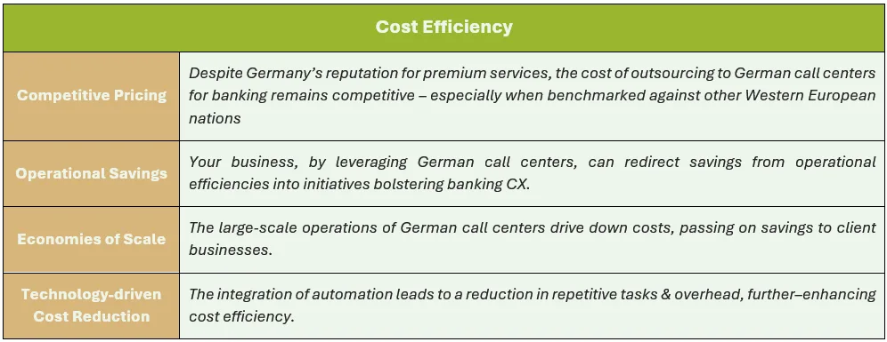 Cost Efficiency: (1) Competitive Pricing - Despite Germany’s reputation for premium services, the cost of outsourcing to German call centers for banking remains competitive – especially when benchmarked against other Western European nation, (2) Operational Savings - Your business, by leveraging German call centers, can redirect savings from operational efficiencies into initiatives bolstering banking customer experience, (3) Economies of Scale - The large-scale operations of German call centers drive down costs, passing on savings to client businesses, and (4) Technology-driven Cost Reduction - The integration of automation leads to a reduction in repetitive tasks & overhead, further–enhancing cost efficiency.