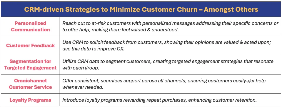 Let's take a look CRM-driven strategies to minimize customer churn, looking into personalized communication, customer feedback, segmentation for targeted engagement, omnichannel customer service, and loyalty programs; the following strategies are: (1) reach out to at-risk customers with personalized messages addressing their specific concerns or to offer help, making them feel valued & understood, (2) use CRM to solicit feedback from customers, showing their opinions are valued & acted upon; use this data to improve CX, (3) utilize CRM data to segment customers, creating targeted engagement strategies that resonate with each group, (4) offer consistent, seamless support across all channels, ensuring customers easily-get help whenever needed, and (5) introduce loyalty programs rewarding repeat purchases, enhancing customer retention.