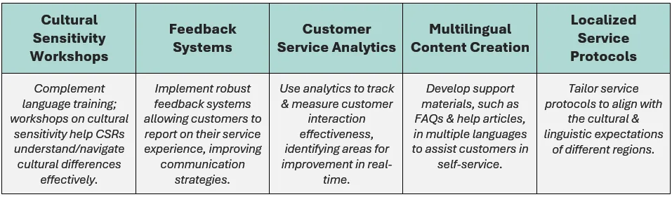 Global customer service solutions for businesses must include: cultural sensitivity workshops, feedback systems, customer service analytics, multilingual content creation, and localized service protocols.