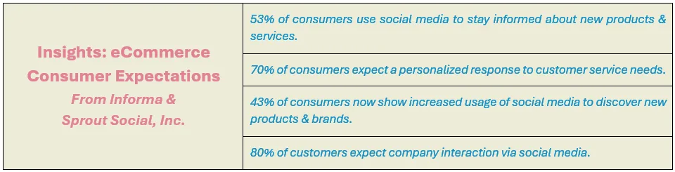 Insights: eCommerce Consumer Expectations - From Informa & 
Sprout Social, Inc.: (1) 53% of consumers use social media to stay informed about new products & services, (2) 70% of consumers expect a personalized response to customer service needs, (3) 43% of consumers now show increased usage of social media to discover new products & brands, and (4) 80% of customers expect company interaction via social media.