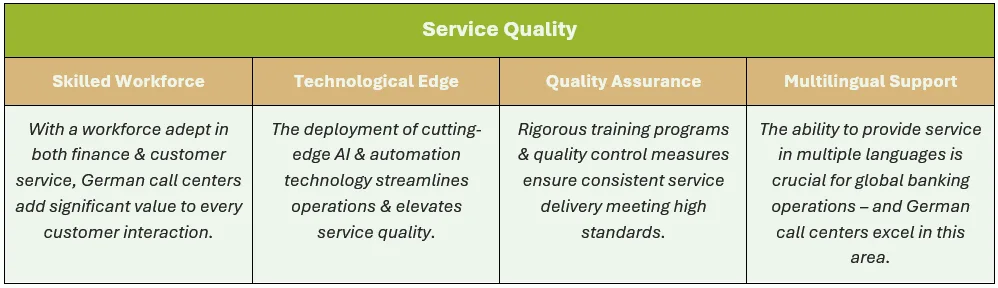 Service Quality: (1) Skilled Workforce - With a workforce adept in both finance & customer service, German call centers add significant value to every customer interaction, (2) Technological Edge - The deployment of cutting-edge AI & automation technology streamlines operations & elevates service quality, (3) Quality Assurance - Rigorous training programs & quality control measures ensure consistent service delivery meeting high standards, and (4) Multilingual Support - The ability to provide service in multiple languages is crucial for global banking operations – and German call centers excel in this area.