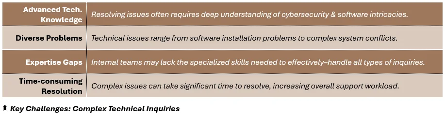 Key Challenges: Complex Technical Inquiries - (1) Advanced Tech. Knowledge: Resolving issues often requires deep understanding of cybersecurity & software intricacies, (2) Diverse Problems: Technical issues range from software installation problems to complex system conflicts, (3) Expertise Gaps: Internal teams may lack the specialized skills needed to effectively–handle all types of inquiries, and (4) Time-consuming Resolution: Complex issues can take significant time to resolve, increasing overall support workload.