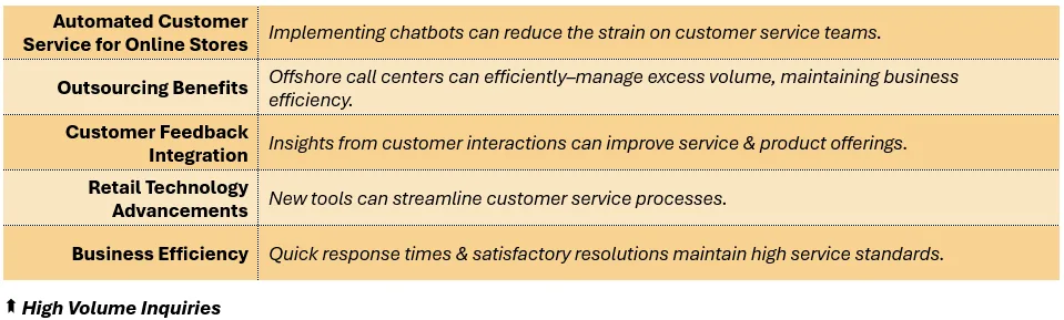 High Volume Inquiries - (1) Automated Customer Service for Online Stores: Implementing chatbots can reduce the strain on customer service teams, (2) Outsourcing Benefits: Offshore call centers can efficiently–manage excess volume, maintaining business efficiency, (3) Customer Feedback Integration: Insights from customer interactions can improve service & product offerings, (4) Retail Technology Advancements: New tools can streamline customer service processes, and (5) Business Efficiency: Quick response times & satisfactory resolutions maintain high service standards.