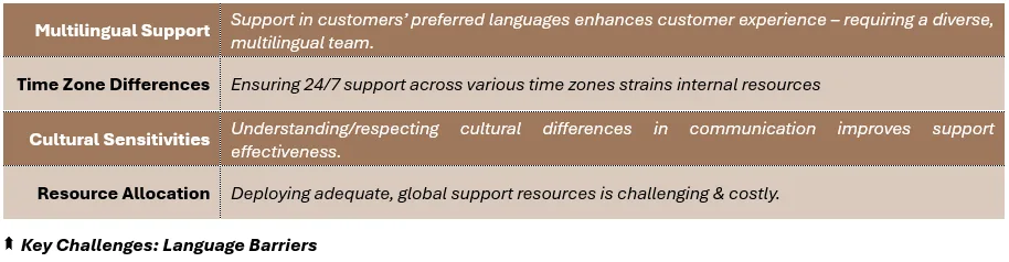 Key Challenges: Language Barriers - (1) Multilingual Support: Support in customers’ preferred languages enhances customer experience – requiring a diverse, multilingual team, (2) Time Zone Differences: Ensuring 24/7 support across various time zones strains internal resources, (3) Cultural Sensitivities: Understanding/respecting cultural differences in communication improves support effectiveness, and (4) Resource Allocation: Deploying adequate, global support resources is challenging & costly.