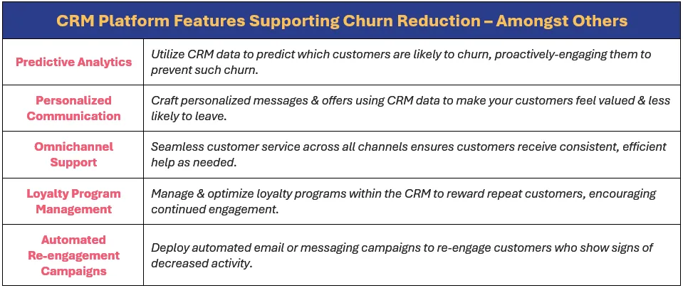 Some CRM platform features supporting churn reduction are: predictive analytics, personalized communication, omnichannel support, loyalty program management, and automated re-engagement campaigns – supporting the following: (1) the utilization of CRM data to predict which customers are likely to churn, proactively-engaging them to prevent such churn, (2) the crafting of personalized messages & offers using CRM data to make your customers feel valued & less likely to leave, (3) seamless customer service across all channels ensures customers receive consistent, efficient help as needed, (4) the management and optimization of loyalty programs within the CRM to reward repeat customers, encouraging continued engagement, and (5) the deploying of automated email or messaging campaigns to re-engage customers who show signs of decreased activity.