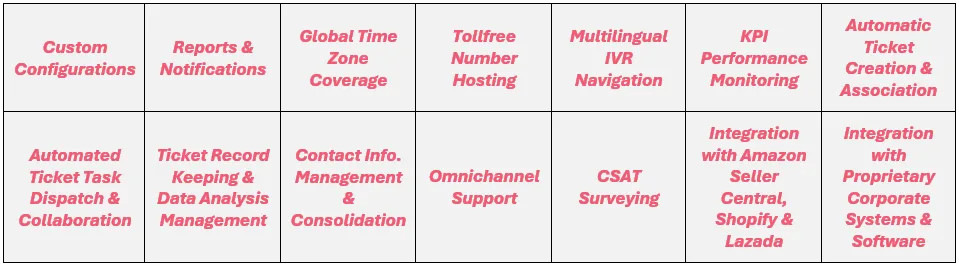 Here's a non-exhaustive list of Callnovo's CallnovoDesk CRM platform features: (1) custom configurations, (2) reports & notifications, (3) global time zone coverage, (4) tollfree number hosting, (5) multilingual IVR navigation, (6) KPI performance monitoring, (7) automatic ticket creation & association, (8) automated ticket task dispatch & collaboration, (9) ticket record keeping & data analysis management, (10) contact info. management & consolidation, (11) omnichannel support, (12) CSAT surveying, (13) integration with Amazon Seller Central, Shopify & Lazada, and (14) integration with proprietary corporate systems & software.