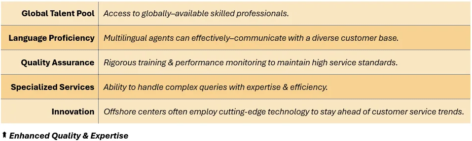 Enhanced Quality & Expertise - (1) Global Talent Pool: Access to globally–available skilled professionals, (2) Language Proficiency: Multilingual agents can effectively–communicate with a diverse customer base, (3) Quality Assurance: Rigorous training & performance monitoring to maintain high service standards, (4) Specialized Services: Ability to handle complex queries with expertise & efficiency, and (5) Innovation: Offshore centers often employ cutting-edge technology to stay ahead of customer service trends.