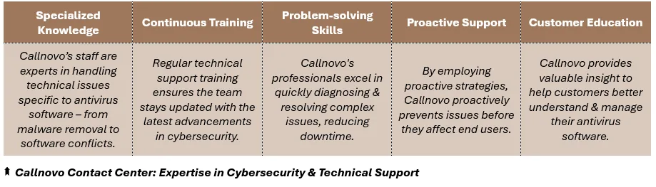 Callnovo Contact Center: Expertise in Cybersecurity & Technical Support - (1) Specialized Knowledge: Callnovo’s staff are experts in handling technical issues specific to antivirus software – from malware removal to software conflicts, (2) Continuous Training: Regular technical support training ensures the team stays updated with the latest advancements in cybersecurity, (3) Problem-solving Skills: Callnovo's professionals excel in quickly diagnosing & resolving complex issues, reducing downtime, (4) Proactive Support: By employing proactive strategies, Callnovo proactively prevents issues before they affect end users, and (5) Customer Education
Callnovo provides valuable insight to help customers better understand & manage their antivirus software.