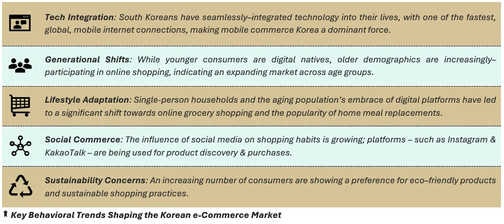 Key Behavioral Trends Shaping the Korean e-Commerce Market - (1) Tech Integration: South Koreans have seamlessly–integrated technology into their lives, with one of the fastest, global, mobile internet connections, making mobile commerce Korea a dominant force, (2)Generational Shifts: While younger consumers are digital natives, older demographics are increasingly–participating in online shopping, indicating an expanding market across age groups, (3) Lifestyle Adaptation: Single-person households and the aging population’s embrace of digital platforms have led to a significant shift towards online grocery shopping and the popularity of home meal replacements, (4) Social Commerce: The influence of social media on shopping habits is growing; platforms – such as Instagram & KakaoTalk – are being used for product discovery & purchases, and (5) Sustainability Concerns: An increasing number of consumers are showing a preference for eco–friendly products and sustainable shopping practices.