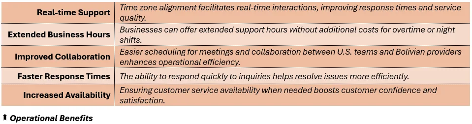 Operational Benefits - (1) Real-time Support: Time zone alignment facilitates real-time interactions, improving response times and service quality, (2) Extended Business Hours: Businesses can offer extended support hours without additional costs for overtime or night shifts, (3) Improved Collaboration: Easier scheduling for meetings and collaboration between U.S. teams and Bolivian providers enhances operational efficiency, (4) Faster Response Times: The ability to respond quickly to inquiries helps resolve issues more efficiently, and (5) Increased Availability: Ensuring customer service availability when needed boosts customer confidence and satisfaction.