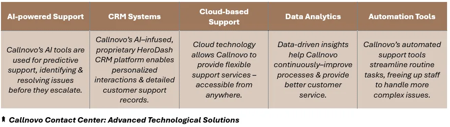 Callnovo Contact Center: Advanced Technological Solutions - (1) AI-powered Support: Callnovo’s AI tools are used for predictive support, identifying & resolving issues before they escalate, (2) CRM Systems: Callnovo’s AI–infused, proprietary HeroDash CRM platform enables personalized interactions & detailed customer support records, (3) Cloud-based Support: Cloud technology allows Callnovo to provide flexible support services – accessible from anywhere, (4) Data Analytics: Data-driven insights help Callnovo continuously–improve processes & provide better customer service, and (5) Automation Tools: Callnovo’s automated support tools streamline routine tasks, freeing up staff to handle more complex issues.