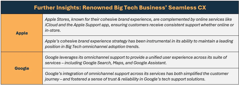 Let's take a look at further insights, utilizing prominent Big Tech business' seamless CX as case studies: (1) Apple Stores, known for their cohesive brand experience, are complemented by online services like iCloud and the Apple Support app, ensuring customers receive consistent support whether online or in-store, (2) Apple’s cohesive brand experience strategy has been instrumental in its ability to maintain a leading position in Big Tech omnichannel adoption trends, (3) Google leverages its omnichannel support to provide a unified user experience across its suite of services – including Google Search, Maps, and Google Assistant, and (4) Google’s integration of omnichannel support across its services has both simplified the customer journey – and fostered a sense of trust & reliability in Google’s tech support solutions.