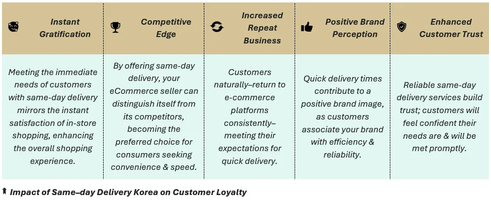 Impact of Same–day Delivery Korea on Customer Loyalty: (1) Instant Gratification - Meeting the immediate needs of customers with same-day delivery mirrors the instant satisfaction of in-store shopping, enhancing the overall shopping experience, (2) Competitive Edge - By offering same-day delivery, your eCommerce seller can distinguish itself from its competitors, becoming the preferred choice for consumers seeking convenience & speed, (3) Increased Repeat Business - Customers naturally–return to e-commerce platforms consistently–meeting their expectations for quick delivery, (4) Positive Brand Perception - Quick delivery times contribute to a positive brand image, as customers associate your brand with efficiency & reliability, and (5) Enhanced Customer Trust - Reliable same-day delivery services build trust; customers will feel confident their needs are & will be met promptly.