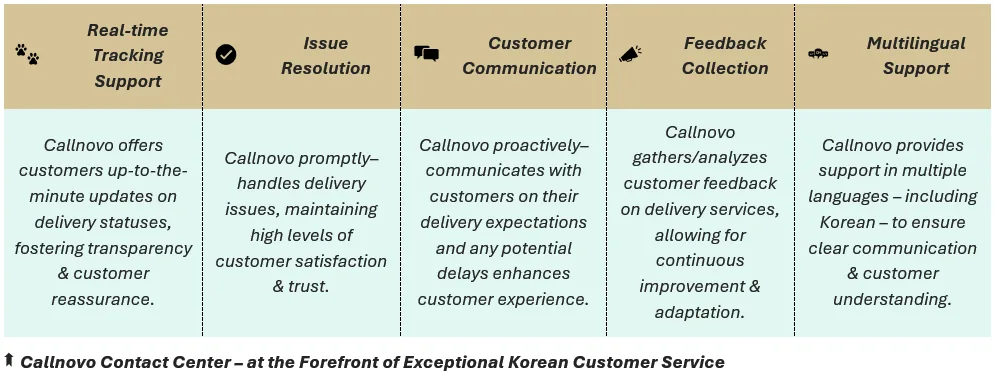 Callnovo Contact Center – at the Forefront of Exceptional Korean Customer Service: (1) Real-time Tracking Support - Callnovo offers customers up-to-the-minute updates on delivery statuses, fostering transparency & customer reassurance, (2) Issue Resolution - Callnovo promptly–handles delivery issues, maintaining high levels of customer satisfaction & trust, (3) Customer Communication - Callnovo proactively–communicates with customers on their delivery expectations and any potential delays enhances customer experience, (4) Feedback Collection - Callnovo gathers/analyzes customer feedback on delivery services, allowing for continuous improvement & adaptation, and (5) Multilingual Support - Callnovo provides support in multiple languages – including Korean – to ensure clear communication & customer understanding.