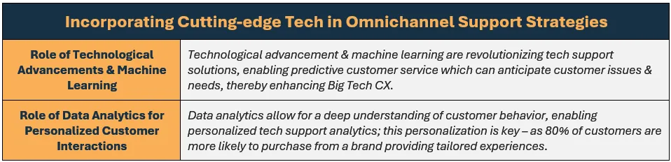 Here's information related to incorporating cutting-edge tech in omnichannel support strategies: (1) the Role of Technological Advancements & Machine Learning: Technological advancement & machine learning are revolutionizing tech support solutions, enabling predictive customer service which can anticipate customer issues & needs, thereby enhancing Big Tech CX, and (2) the Role of Data Analytics for Personalized Customer Interactions: Data analytics allow for a deep understanding of customer behavior, enabling personalized tech support analytics; this personalization is key – as 80% of customers are more likely to purchase from a brand providing tailored experiences.