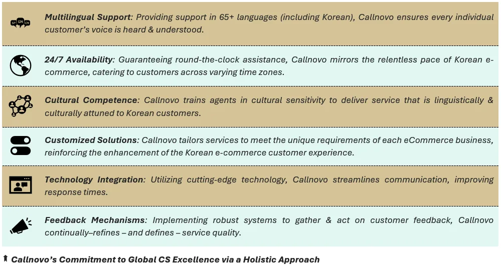 Callnovo’s Commitment to Global CS Excellence via a Holistic Approach - (1) Multilingual Support: Providing support in 65+ languages (including Korean), Callnovo ensures every individual customer’s voice is heard & understood, (2) 24/7 Availability: Guaranteeing round-the-clock assistance, Callnovo mirrors the relentless pace of Korean e-commerce, catering to customers across varying time zones, (3) Cultural Competence: Callnovo trains agents in cultural sensitivity to deliver service that is linguistically & culturally attuned to Korean customers, (4) Customized Solutions: Callnovo tailors services to meet the unique requirements of each eCommerce business, reinforcing the enhancement of the Korean e-commerce customer experience, (5) Technology Integration: Utilizing cutting-edge technology, Callnovo streamlines communication, improving response times, and (6) Feedback Mechanisms: Implementing robust systems to gather & act on customer feedback, Callnovo continually–refines – and defines – service quality.