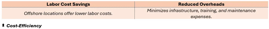 Cost-Efficiency - (1) Labor Cost Savings: Offshore locations offer lower labor costs, and (2) Reduced Overheads: Minimizes infrastructure, training, and maintenance expenses.