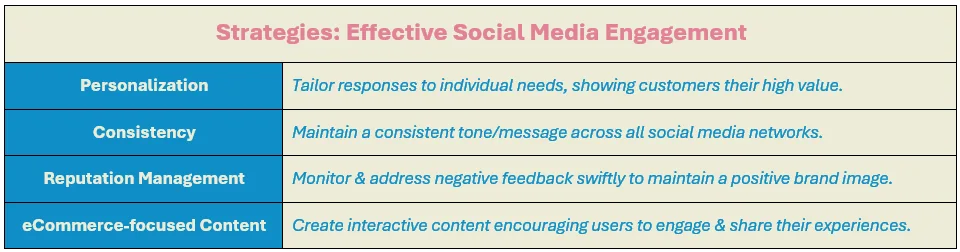 Strategies: Effective Social Media Engagement - (1) Personalization: Tailor responses to individual needs, showing customers their high value, (2) Consistency: Maintain a consistent tone/message across all social media networks, (3) Reputation Management: Monitor & address negative feedback swiftly to maintain a positive brand image, and (4) eCommerce-focused Content: Create interactive content encouraging users to engage & share their experiences.