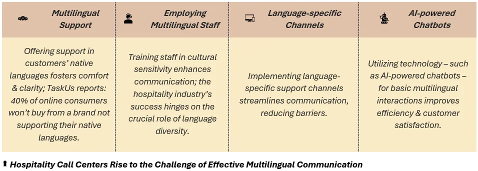 Hospitality Call Centers Rise to the Challenge of Effective Multilingual Communication - (1) Multilingual Support: Offering support in customers’ native languages fosters comfort & clarity; TaskUs reports: 40% of online consumers won’t buy from a brand not supporting their native languages, (2) Employing Multilingual Staff: Training staff in cultural sensitivity enhances communication; the hospitality industry’s success hinges on the crucial role of language diversity, (3) Language-specific Channels: Implementing language-specific support channels streamlines communication, reducing barriers, and (4) AI-powered Chatbots: Utilizing technology – such as AI-powered chatbots – for basic multilingual interactions improves efficiency & customer satisfaction.