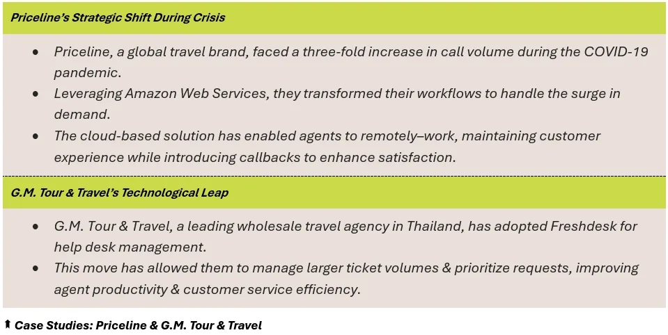 Case Studies: Priceline & G.M. Tour & Travel - (1) Priceline’s Strategic Shift During Crisis: Priceline, a global travel brand, faced a three-fold increase in call volume during the COVID-19 pandemic, Leveraging Amazon Web Services, they transformed their workflows to handle the surge in demand, and The cloud-based solution has enabled agents to remotely–work, maintaining customer experience while introducing callbacks to enhance satisfaction; (2) G.M. Tour & Travel’s Technological Leap: G.M. Tour & Travel, a leading wholesale travel agency in Thailand, has adopted Freshdesk for help desk management, and This move has allowed them to manage larger ticket volumes & prioritize requests, improving agent productivity & customer service efficiency.