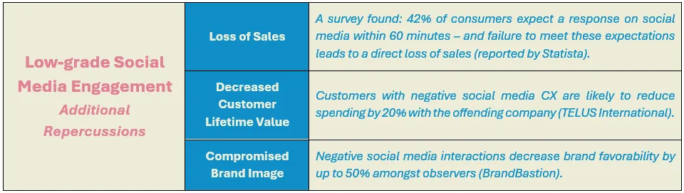 Low-grade Social Media Engagement - Additional Repercussions: (1) Loss of Sales - A survey found: 42% of consumers expect a response on social media within 60 minutes – and failure to meet these expectations leads to a direct loss of sales (reported by Statista), (2) Decreased Customer 
Lifetime Value - Customers with negative social media CX are likely to reduce spending by 20% with the offending company (TELUS International), and (3) 	Compromised Brand Image - Negative social media interactions decrease brand favorability by up to 50% amongst observers (BrandBastion).