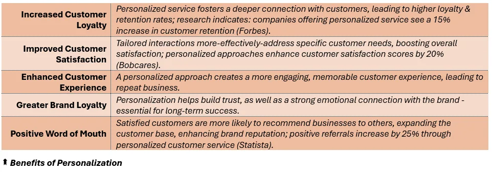 Benefits of Personalization- (1) Increased Customer Loyalty: Personalized service fosters a deeper connection with customers, leading to higher loyalty & retention rates; research indicates: companies offering personalized service see a 15% increase in customer retention (Forbes), (2) Improved Customer Satisfaction: Tailored interactions more-effectively-address specific customer needs, boosting overall satisfaction; personalized approaches enhance customer satisfaction scores by 20% (Bobcares), (3) Enhanced Customer Experience: A personalized approach creates a more engaging, memorable customer experience, leading to repeat business, (4) Greater Brand Loyalty: Personalization helps build trust, as well as a strong emotional connection with the brand - essential for long-term success, and (5) Positive Word of Mouth: Satisfied customers are more likely to recommend businesses to others, expanding the customer base, enhancing brand reputation; positive referrals increase by 25% through personalized customer service (Statista).