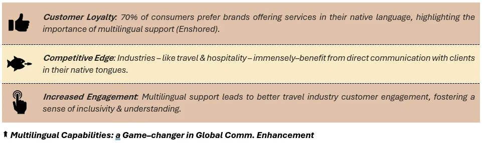 Multilingual Capabilities: a Game–changer in Global Comm. Enhancement: (1) Customer Loyalty: 70% of consumers prefer brands offering services in their native language, highlighting the importance of multilingual support (Enshored), (2) Competitive Edge: Industries – like travel & hospitality – immensely–benefit from direct communication with clients in their native tongues, and (3) Increased Engagement: Multilingual support leads to better travel industry customer engagement, fostering a sense of inclusivity & understanding.