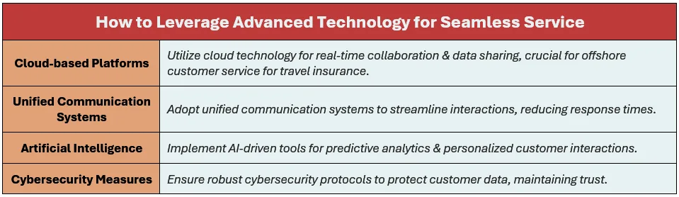 Here's how to leverage advanced technology for seamless service: (1) Cloud-based Platforms: Utilize cloud technology for real-time collaboration & data sharing, crucial for offshore customer service for travel insurance, (2) Unified Communication Systems: Adopt unified communication systems to streamline interactions, reducing response times, (3) Artificial Intelligence: Implement AI-driven tools for predictive analytics & personalized customer interactions, and (4) Cybersecurity Measures: Ensure robust cybersecurity protocols to protect customer data, maintaining trust.