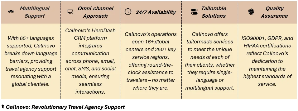 Callnovo: Revolutionary Travel Agency Support - (1) Multilingual Support: With 65+ languages supported, Callnovo breaks down language barriers, providing travel agency support resonating with a global clientele, (2) Omni-channel Approach: Callnovo’s HeroDash CRM platform integrates communication across phone, email, chat, SMS, and social media, ensuring seamless interactions, (3) 24/7 Availability: Callnovo’s operations span 16+ global centers and 250+ key service regions, offering round-the-clock assistance to travelers – no matter where they are, (4) Tailorable Solutions: Callnovo offers tailormade services to meet the unique needs of each of their clients, whether they require single-language or multilingual support, and (5) Quality Assurance: ISO90001, GDPR, and HIPAA certifications reflect Callnovo’s dedication to maintaining the highest standards of service.